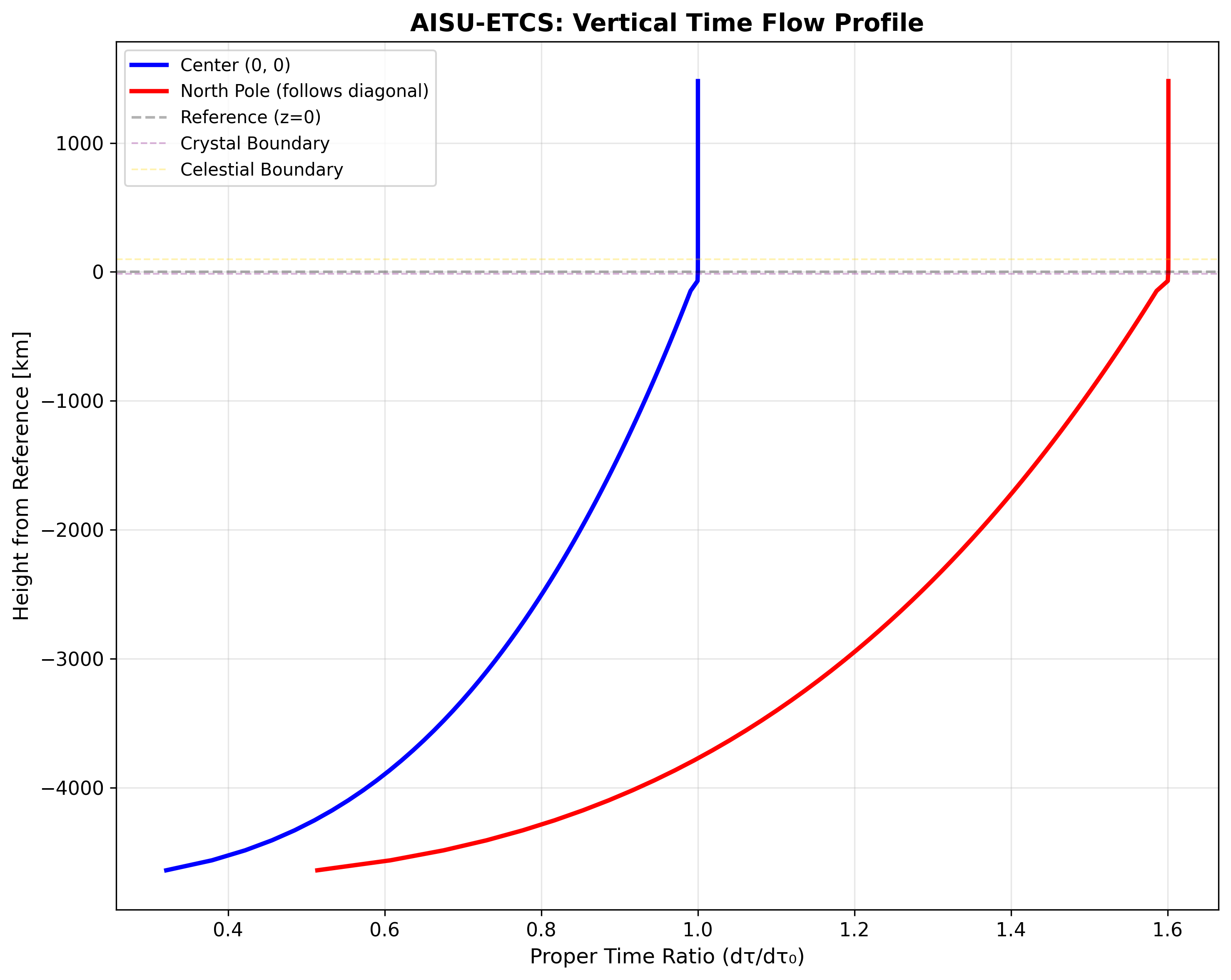 Vertical profile of proper time ratio along the central axis