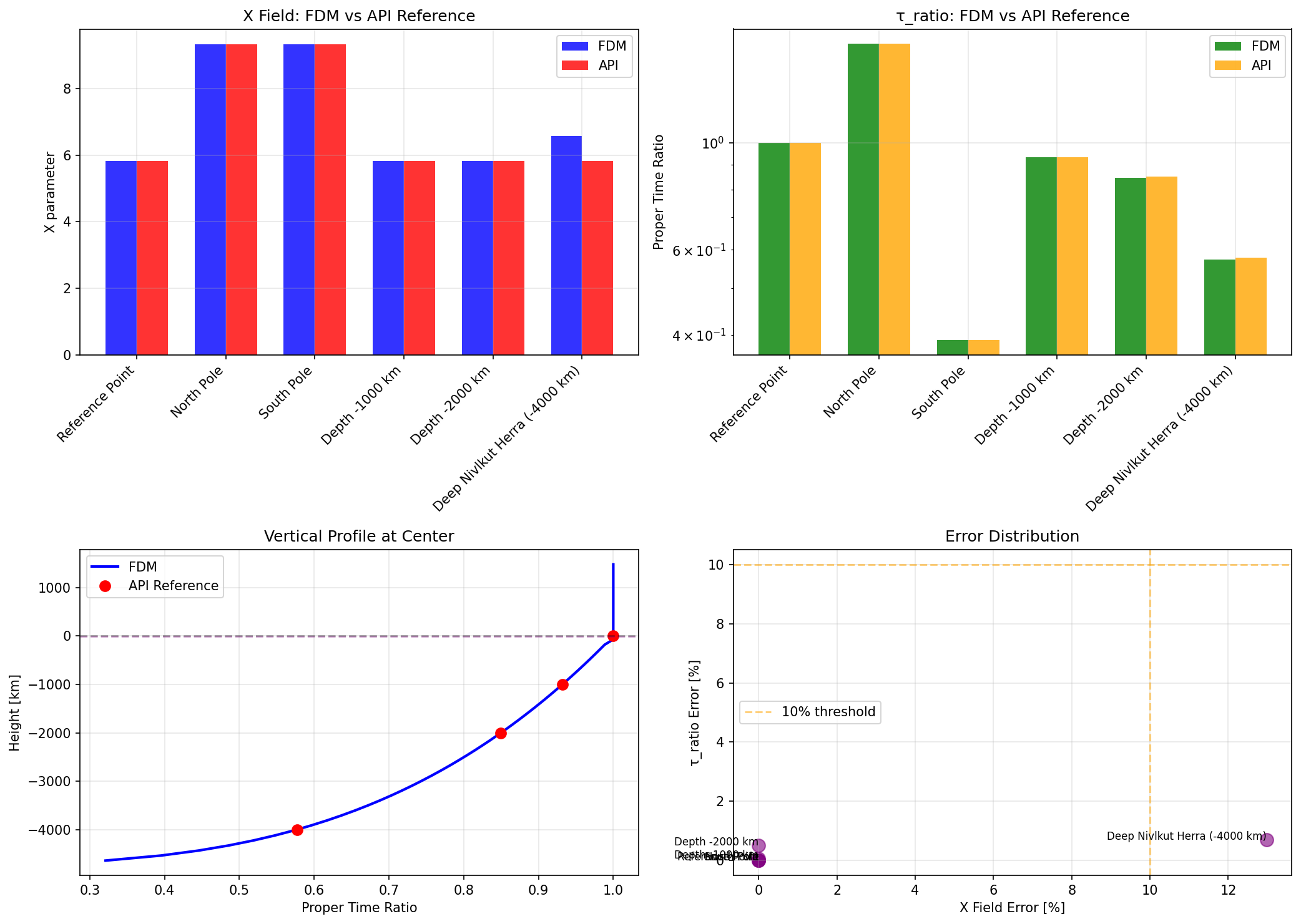 Detailed velidation of the AISU-ETCS API and FDM